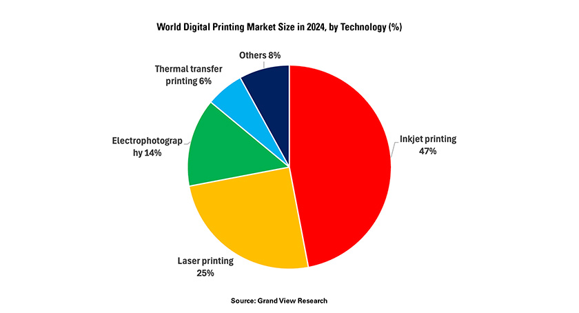 Competing Views on the Global Digital Printing Sector