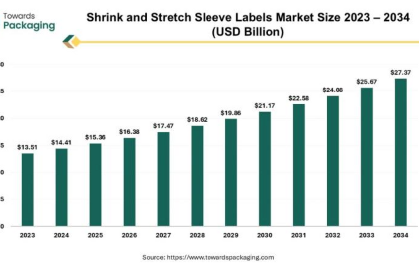 Shrink and Stretch Sleeve Label Market to Reach $27.37B by 2034