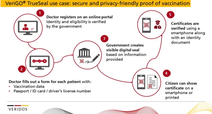 Veridos VeriGO TrueSeal